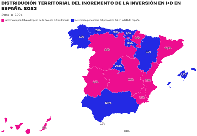 La inversión en I+D en España en 2023 aumenta significativamente hasta alcanzar los 3.054 millones de euros